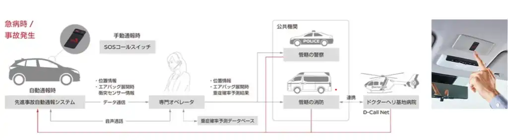 SOSコール標準装備