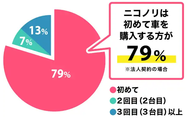 ニコノリは初めて車を購入する方が79%（法人契約の場合）
