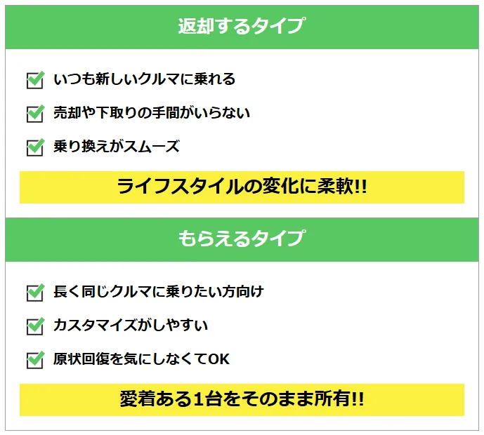 タイプは2種類「返却する」「もらえる」