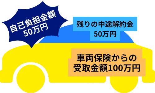 事故負担金額50万円　残りの中途解約金50万円　車両保険からの受取金額100万円