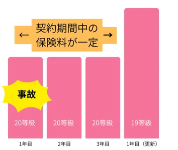 契約期間中の保険料が一定