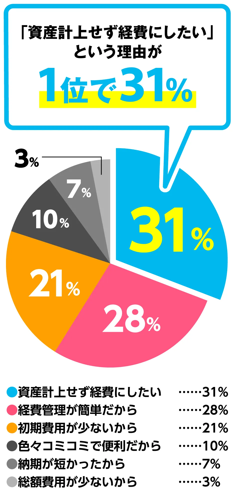 「資産計上せず経費にしたい」という理由が1位で31%