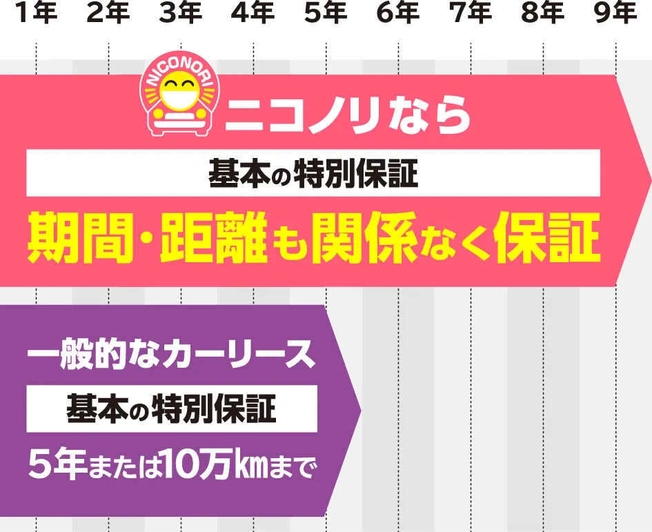 ニコノリなら期間・距離も関係なく保証（基本の特別保証）