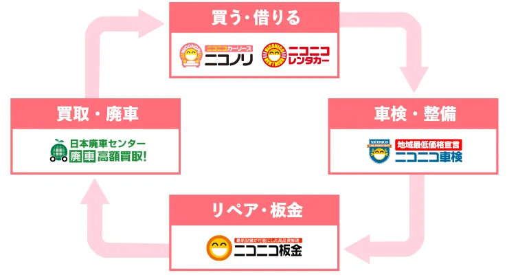 買う・借りる　車検　リペア・板金　買取・廃車
