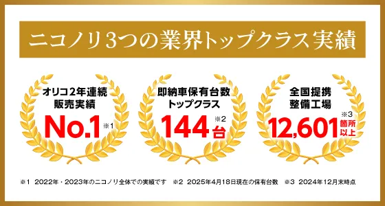 ニコノリはお陰様でグループ39周年、24,039台のお車をお客様にお届けいたしました。ニコノリ3つの業界トップクラス実績「オリコオートリース2022年･2023年2年連続販売実績No.1」「即納車保有台数トップクラス144台」「全国提携整備工場12,601箇所以上」