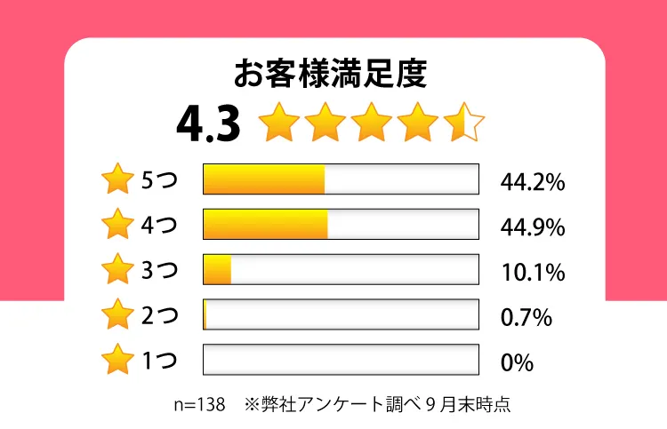 お客様満足度:星4.3